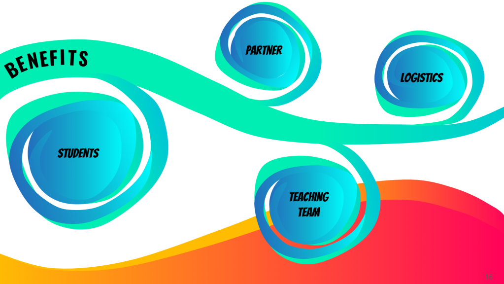 A screen shot of slide 16. The slide contains a blue/green curve that has 4 tendrils coming off of it. The main curve reads "Benefits", and the tendrils are labeled with: students, partner, teaching team, and logistics. 